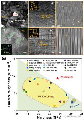 北京工業(yè)大學(xué)硬質(zhì)合金:增韌新途徑!相界區(qū)域晶格應(yīng)變均勻化